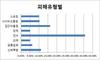 “광주지역 학교폭력 피해 줄어 들었다”