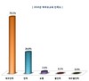 서부교육지원청 학부모교육 만족도 97.3%